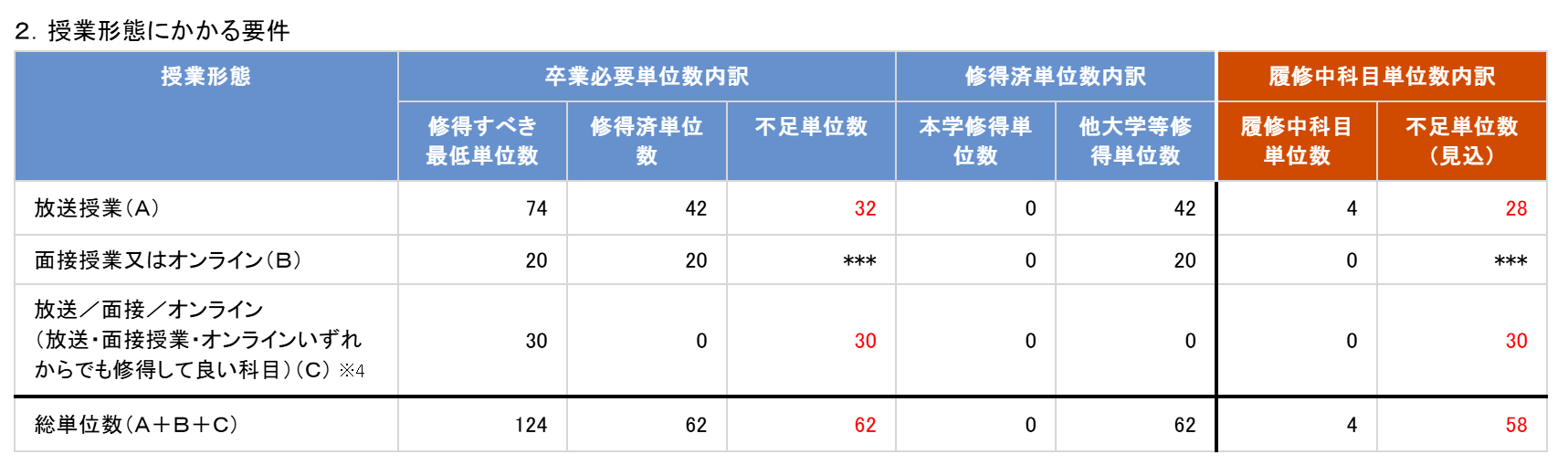 他大学で取得した単位が認定されると授業形態にかかる卒業要件はどうなるのか｜放送大学